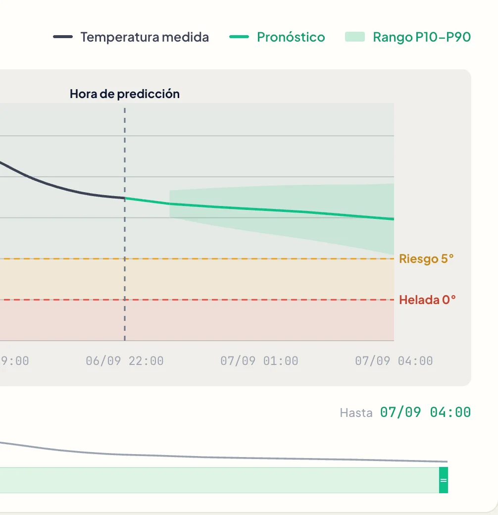 Indicadores hidrometeorológicos y pronóstico de riesgo de heladas